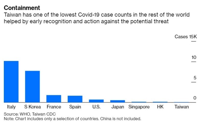 新型冠狀病毒在各國 (不含中國) 的病例數。(來源: Bloomberg)