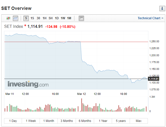 泰股走勢(圖表取自investing.com)