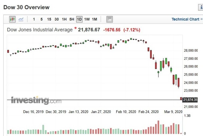 美股道瓊指數日 k 線圖 (圖:Investing.com)