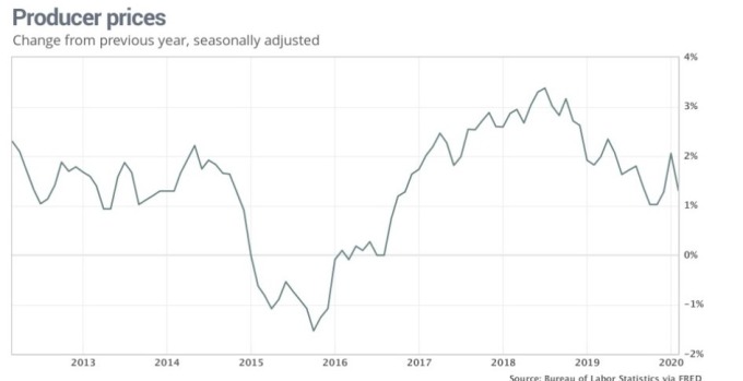 美國生產者物價指數年增率 (圖:Market Watch)