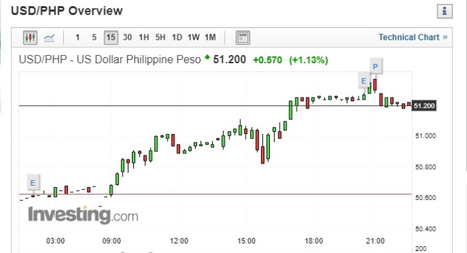 美元兌披索走勢圖 (圖片:investing)