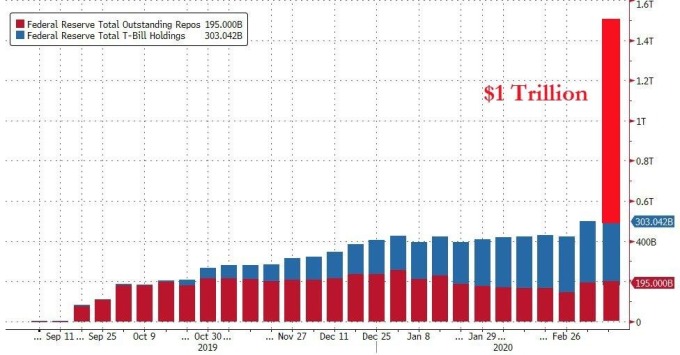 聯準會今明兩日內實施 1 兆美元的三個月期回購操作。(圖片:zerohedge)