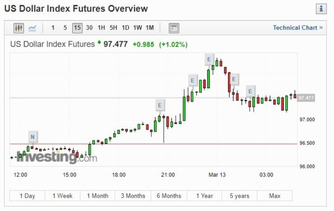 美元指數 15 分線 (圖片: INVESTING)
