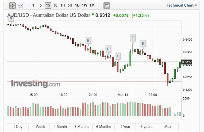 澳幣兌美元 (圖片: investing)