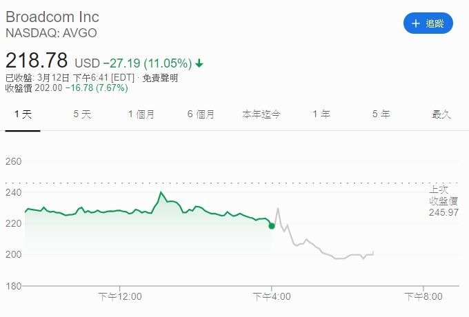 博通股價 (圖片: GOOGLE)