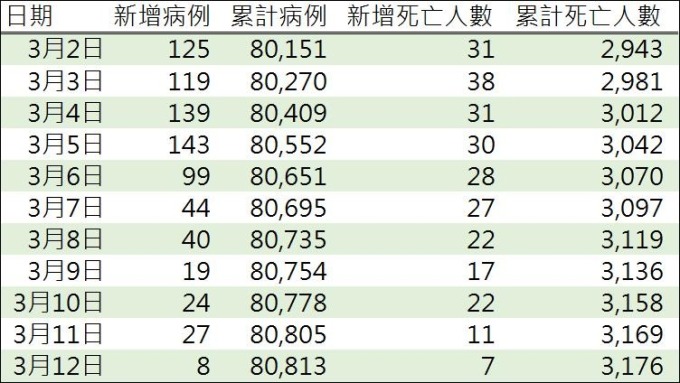 資料來源: 中國國家衛生健康委員會