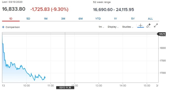 日經 225 指數早盤走勢。(來源: CNBC)