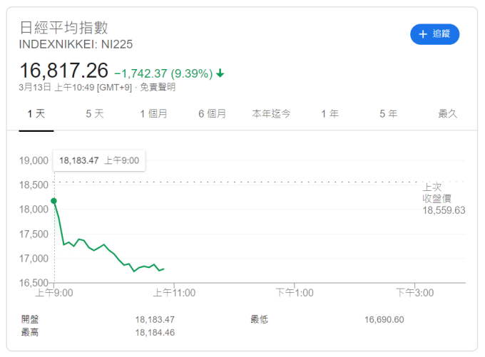 日經 225 指數走勢日線圖 (圖片:Google)