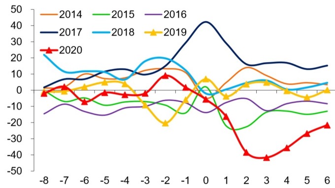 (資料來源:wind)2014~2020年春節前後各周發電耗煤YOY(%)