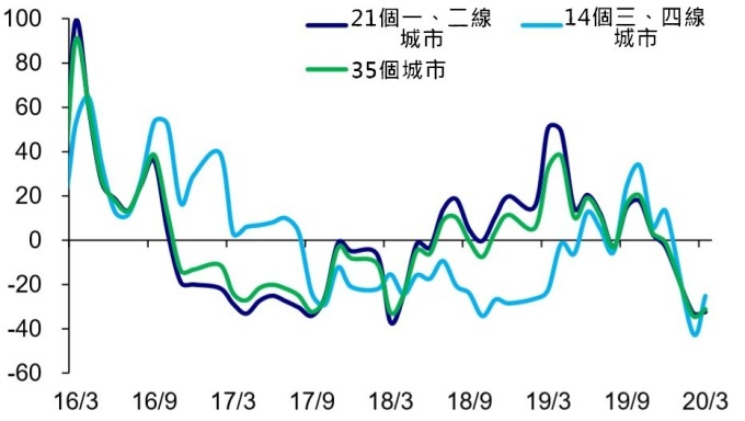 (資料來源:wind)中國主要35城市月度銷售量YOY(%)