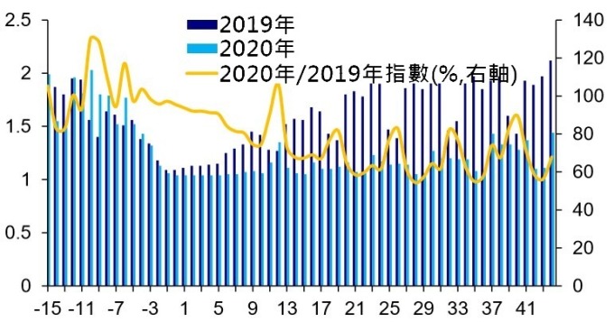 011(資料來源:wind),北京交通堵塞指數,X軸以除夕為比較基點