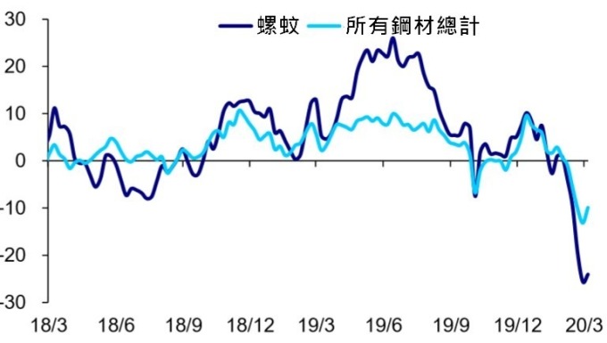 (資料來源:wind) Mysteel統計中國主要鋼廠鋼材產量YOY(%)