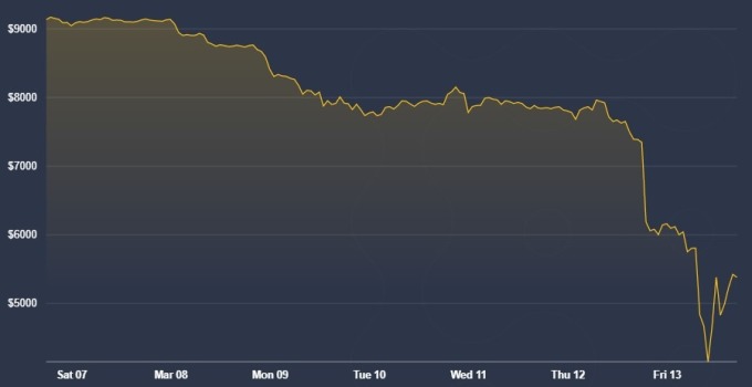 比特幣這兩天最大跌幅近 50%。(來源:Coindesk 網站)