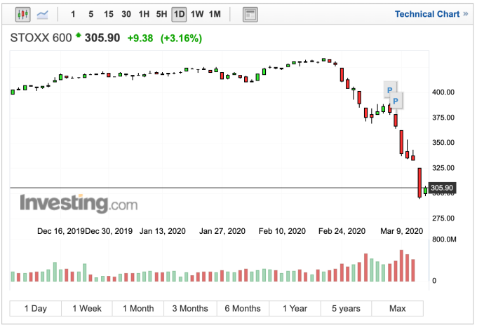 泛歐 Stoxx 600 指數日線走勢 (圖:Investing.com)