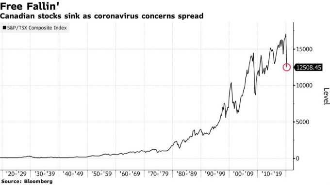 加拿大S&P/TSX綜合指數(圖:Bloomberg)