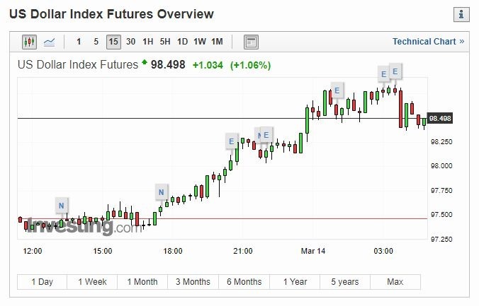 美元指數 15 分線 (圖片: INVESTING)