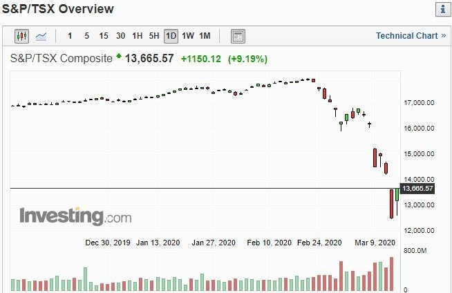 加拿大綜指 (圖片: INVESTING)