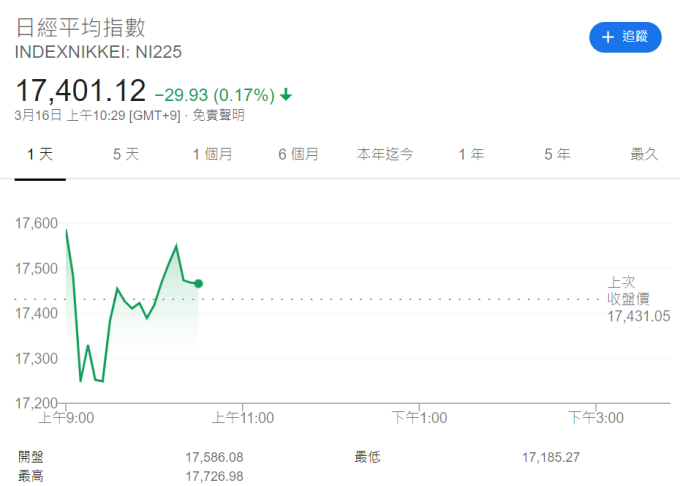 日經 225 走勢日線圖 (圖片:Google)
南韓 KOSPI 走勢日線圖 (圖片:Google)