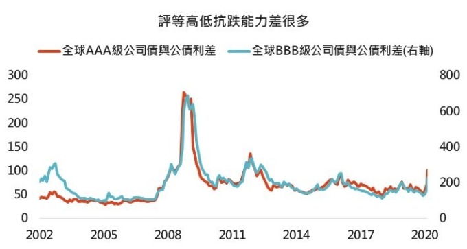 資料來源:Bloomberg,「鉅亨買基金」整理,採美銀美林債券系列指數,2020/3/12。