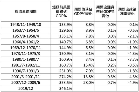 資料來源:NBER、FRED,「鉅亨買基金」整理,資料日期: 2020/3/16。此資料僅為歷史數據模擬回測,不為未來投資獲利之保證,在不同指數走勢、比重與期間下,可能得到不同數據結果。