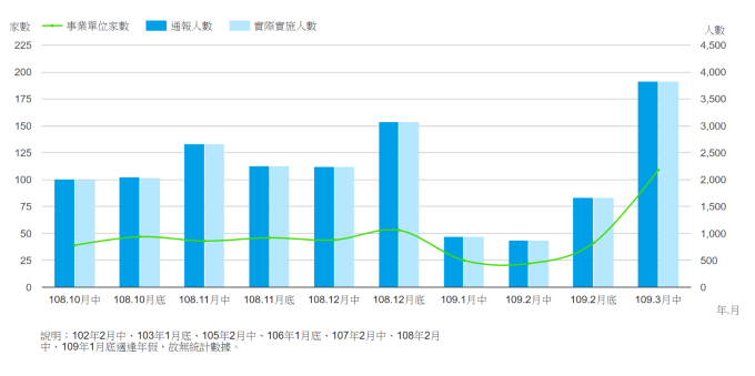 勞動部最新一期勞工減班休息統計。(擷取自勞動部官網)