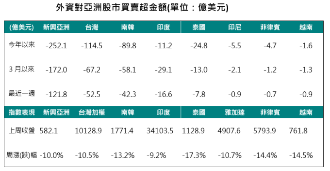 資料來源：Bloomberg，2020/03/13，中國信託投信整理。