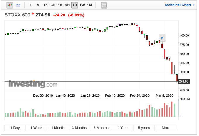 泛歐 Stoxx 600 指數日線走勢 (圖:Investing.com)