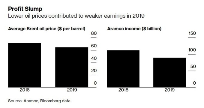 布蘭特原油價格、沙烏地阿美獲利 (圖:Bloomberg)
