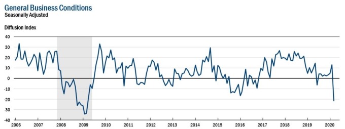  美國紐約 Fed 製造業指數 (圖：紐約 Fed)