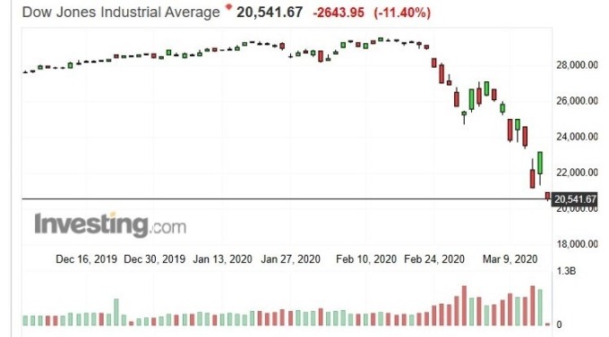 美股道瓊指數日 k 線圖 (圖：Investing.com)