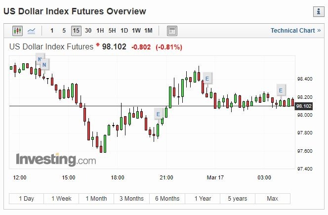 美元指數 15 分線 (圖片: INVESTING)