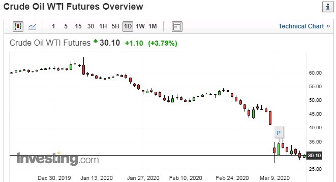 WTI 日線走勢圖 圖片:investing.com