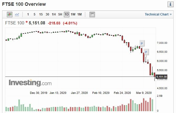 倫敦富時 100(圖片: INVESTING)