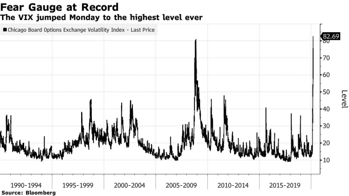 VIX 恐慌指數走勢。(來源: Bloomberg)