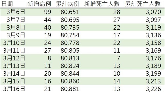 資料來源: 中國國家衛生健康委員會