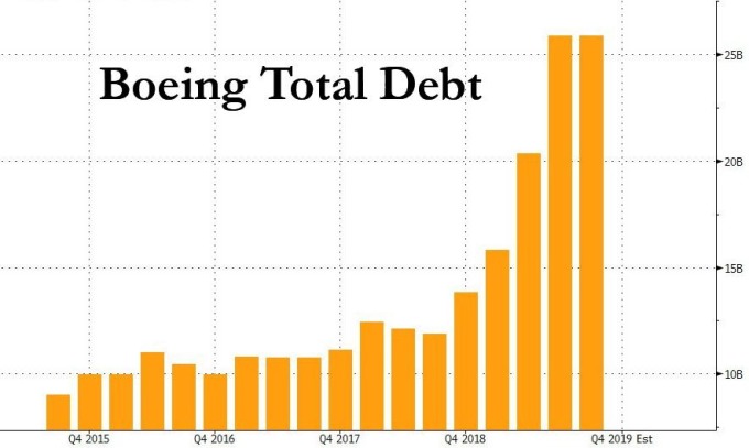 波音舉債快速增加 (圖表取自 Zero Hedge)