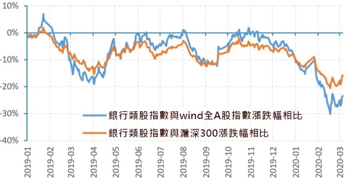 (資料來源:Wind) 18 年以來,中國銀行類股指數與主要指數漲幅相比已大幅落後