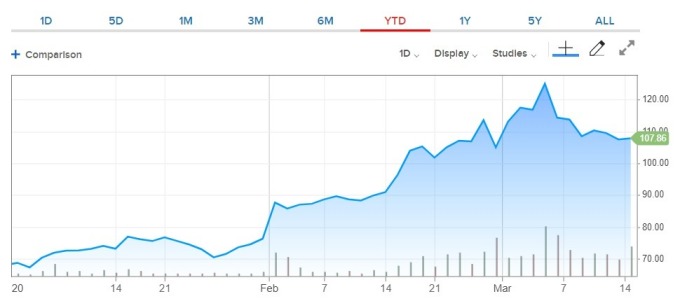 Zoom 股價今年來走勢。(來源: CNBC)