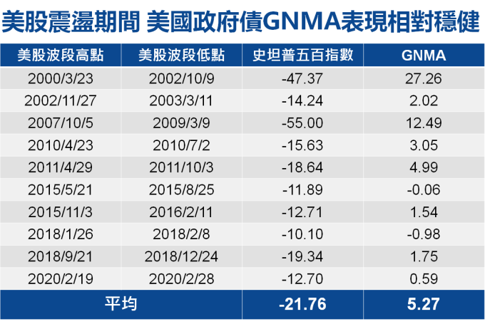 資料來源：高盛證券、彭博資訊，富時債券指數，原幣計價（2000/1/1~2020/2/28）。