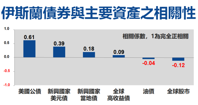 資料來源：彭博資訊截至2020/2/28，除道瓊伊斯蘭債指數外，其餘均為ICE美銀美林債券指數、摩根士丹全球股市指數，取過去兩年日報酬率之相關性，相關係數0為無相關、並介於+1/-1(完全正/負相關)之間，其間數值越高，代表相關性越高。