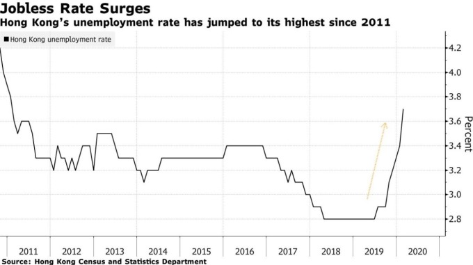 香港失業率 (圖:Bloomberg)