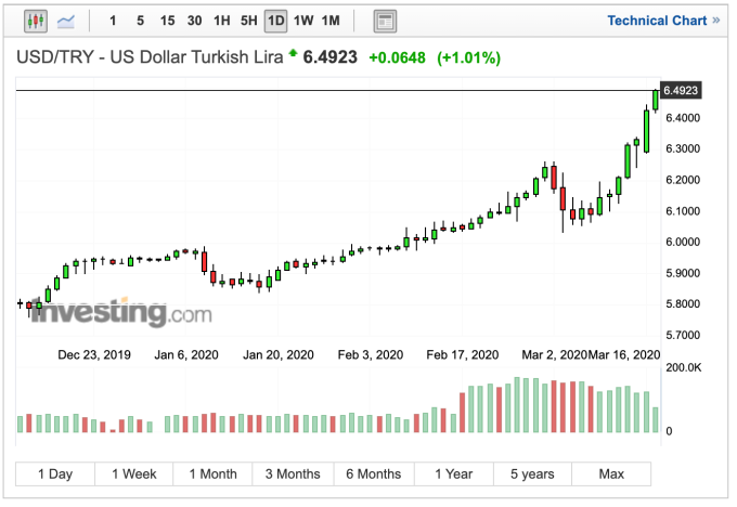 美元兌土耳其里拉匯率日線走勢 (圖:Investing.com)