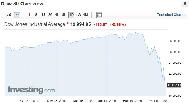 道瓊指數走勢圖 圖片:investing.com