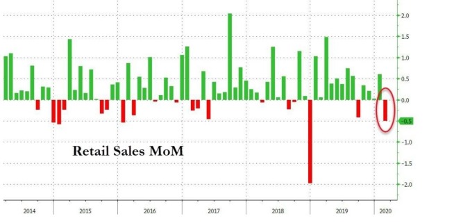 美國零售銷售月增率 (圖:Zero Hedge)
