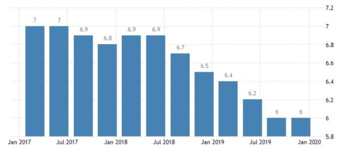 中國 GDP 增長率 (圖：Trading Economics)