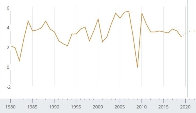 全球 GDP 增長率 (圖：IMF)