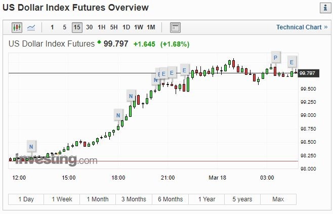 美元指數 15 分線 (圖片: INVESTING)