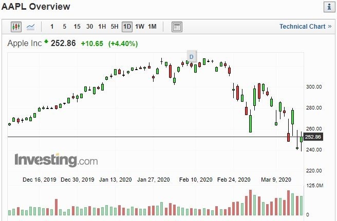 蘋果股價走勢 (圖片: INVESTING)