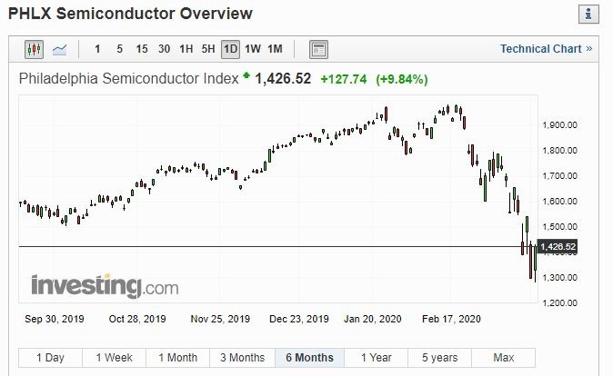 費半指數 (圖片: INVESTING)