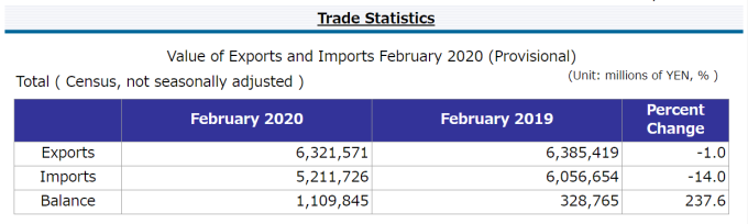 日本 2020 年 2 月貿易統計 (初值) (圖片來源：日本財務省)